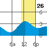 Zapadni Bay tide chart for Friday, December 26, 2025