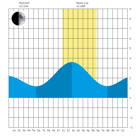 Zapadni Bay tide chart for Saturday, December 27, 2025