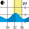 Zapadni Bay tide chart for Saturday, December 27, 2025