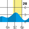Zapadni Bay tide chart for Sunday, December 28, 2025