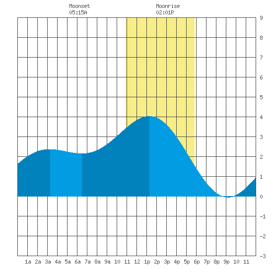 Zapadni Bay tide chart for Monday, December 29, 2025