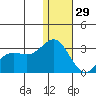 Zapadni Bay tide chart for Monday, December 29, 2025