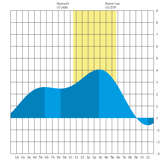 Zapadni Bay tide chart for Tuesday, December 2, 2025