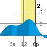 Zapadni Bay tide chart for Tuesday, December 2, 2025