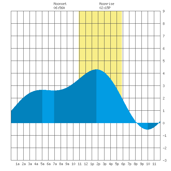 Zapadni Bay tide chart for Tuesday, December 30, 2025
