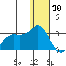 Zapadni Bay tide chart for Tuesday, December 30, 2025