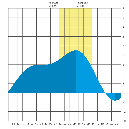 Zapadni Bay tide chart for Wednesday, December 31, 2025
