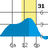 Zapadni Bay tide chart for Wednesday, December 31, 2025