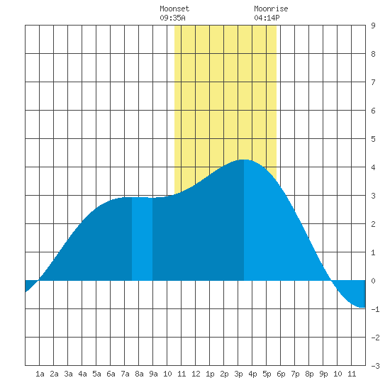 Zapadni Bay tide chart for Wednesday, December 3, 2025