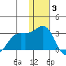 Zapadni Bay tide chart for Wednesday, December 3, 2025