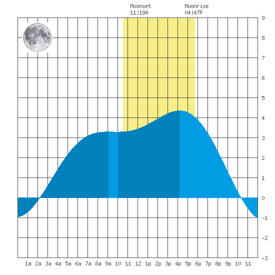 Zapadni Bay tide chart for Thursday, December 4, 2025