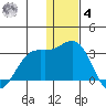Zapadni Bay tide chart for Thursday, December 4, 2025