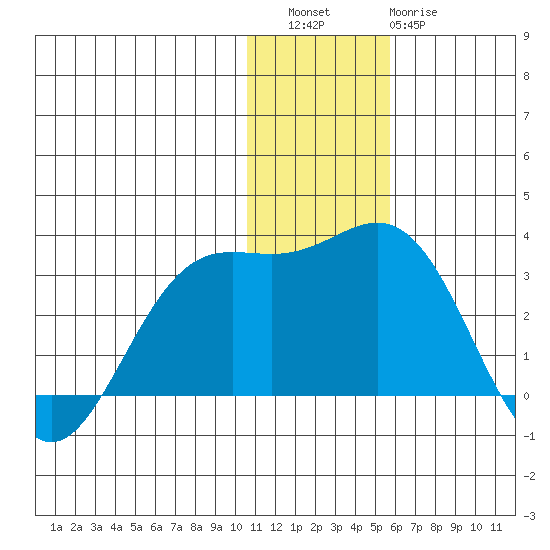 Zapadni Bay tide chart for Friday, December 5, 2025