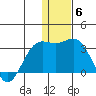Zapadni Bay tide chart for Saturday, December 6, 2025