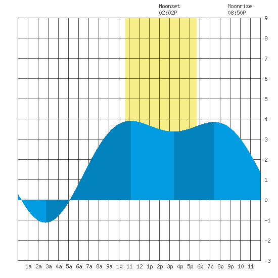 Zapadni Bay tide chart for Sunday, December 7, 2025