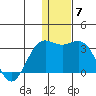 Zapadni Bay tide chart for Sunday, December 7, 2025