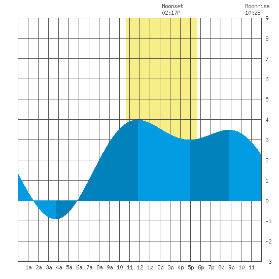 Zapadni Bay tide chart for Monday, December 8, 2025