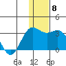 Zapadni Bay tide chart for Monday, December 8, 2025