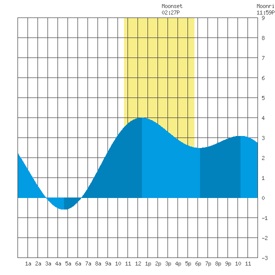 Zapadni Bay tide chart for Tuesday, December 9, 2025
