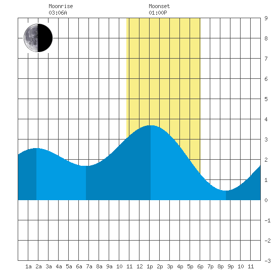 Zapadni Bay tide chart for Saturday, January 10, 2026