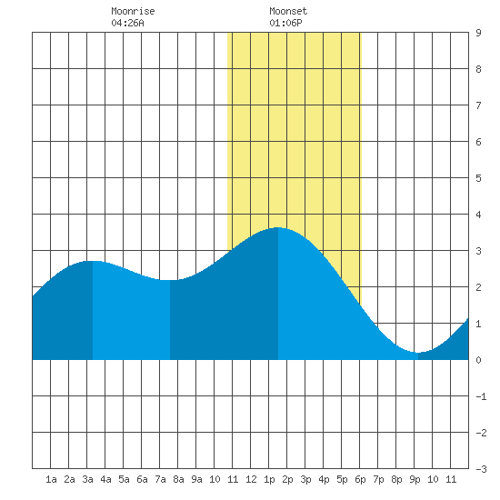 Zapadni Bay tide chart for Sunday, January 11, 2026