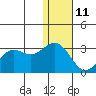Zapadni Bay tide chart for Sunday, January 11, 2026