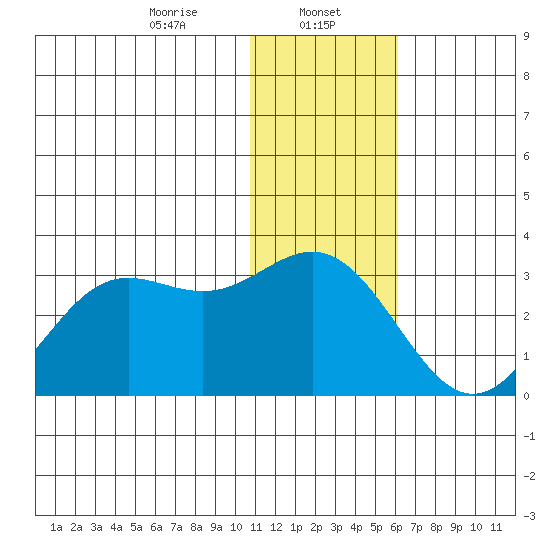 Zapadni Bay tide chart for Monday, January 12, 2026