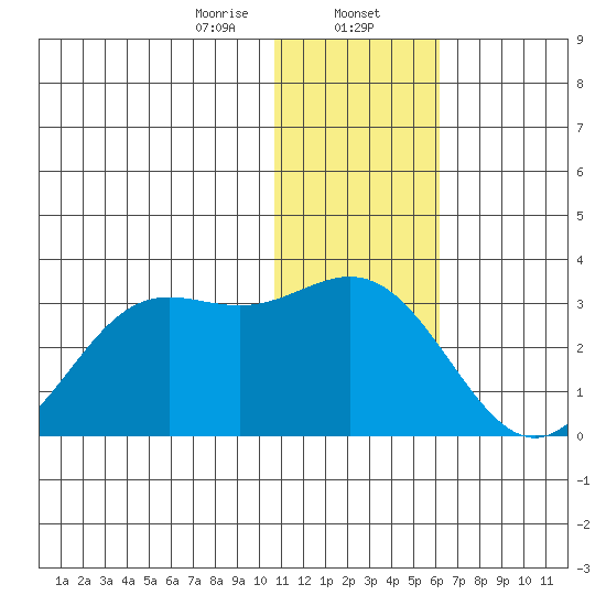 Zapadni Bay tide chart for Tuesday, January 13, 2026