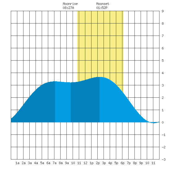 Zapadni Bay tide chart for Wednesday, January 14, 2026