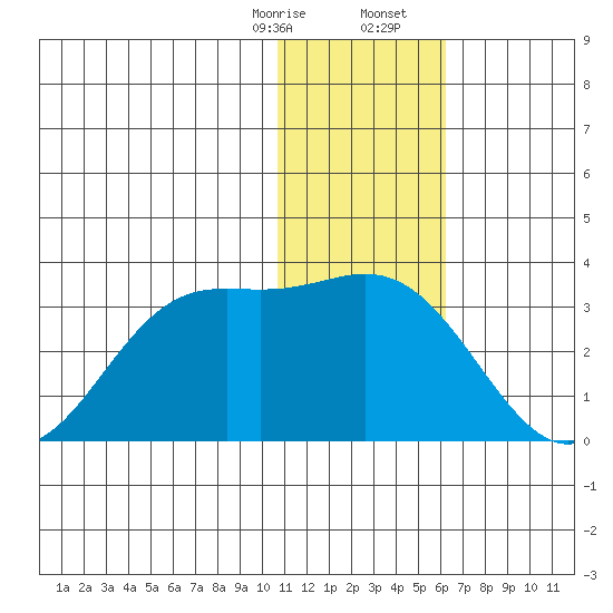 Zapadni Bay tide chart for Thursday, January 15, 2026
