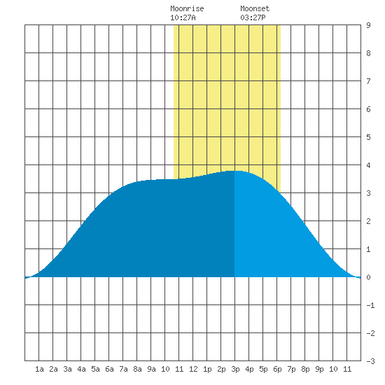 Zapadni Bay tide chart for Friday, January 16, 2026