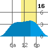 Zapadni Bay tide chart for Friday, January 16, 2026