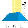 Zapadni Bay tide chart for Saturday, January 17, 2026