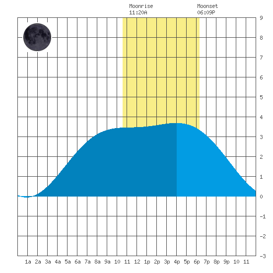 Zapadni Bay tide chart for Sunday, January 18, 2026