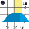 Zapadni Bay tide chart for Sunday, January 18, 2026