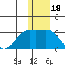 Zapadni Bay tide chart for Monday, January 19, 2026
