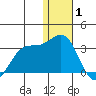 Zapadni Bay tide chart for Thursday, January 1, 2026