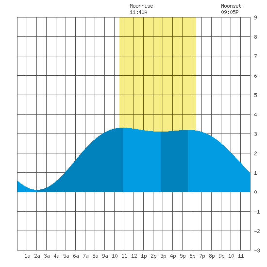 Zapadni Bay tide chart for Tuesday, January 20, 2026