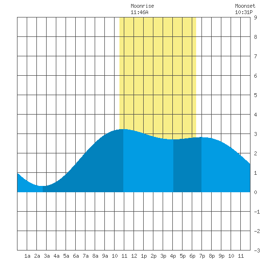 Zapadni Bay tide chart for Wednesday, January 21, 2026