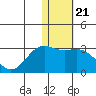 Zapadni Bay tide chart for Wednesday, January 21, 2026