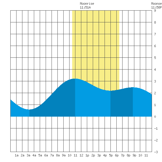 Zapadni Bay tide chart for Thursday, January 22, 2026
