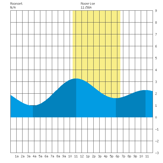 Zapadni Bay tide chart for Friday, January 23, 2026