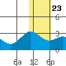 Zapadni Bay tide chart for Friday, January 23, 2026