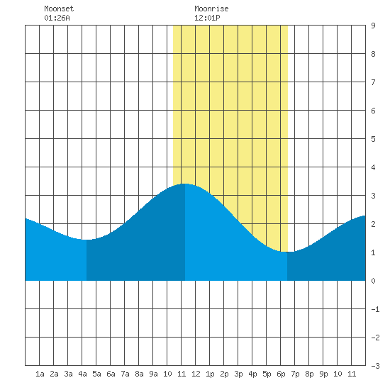 Zapadni Bay tide chart for Saturday, January 24, 2026