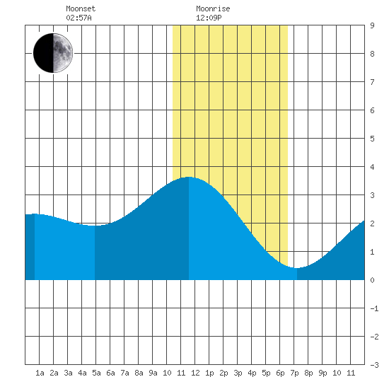 Zapadni Bay tide chart for Sunday, January 25, 2026