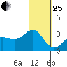 Zapadni Bay tide chart for Sunday, January 25, 2026