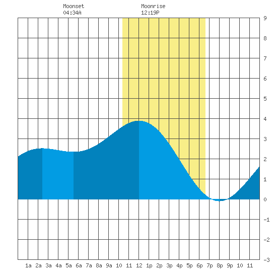 Zapadni Bay tide chart for Monday, January 26, 2026