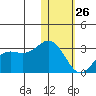 Zapadni Bay tide chart for Monday, January 26, 2026