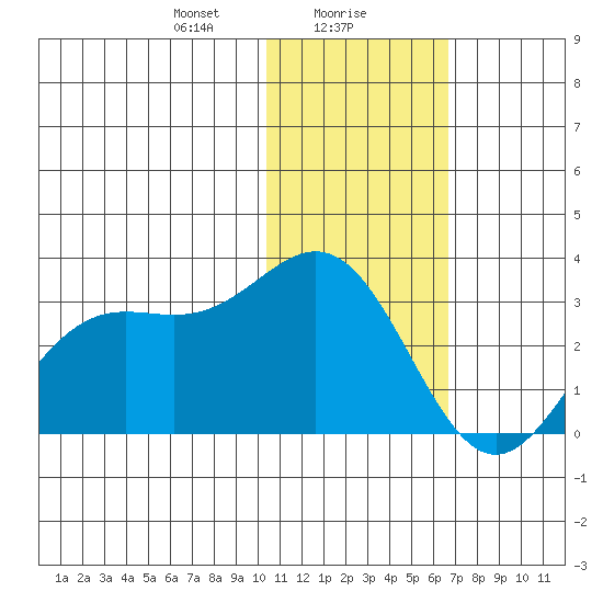 Zapadni Bay tide chart for Tuesday, January 27, 2026