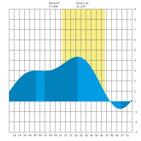 Zapadni Bay tide chart for Wednesday, January 28, 2026